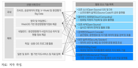 선행 사례를 통한 주요 요소 기술 조사