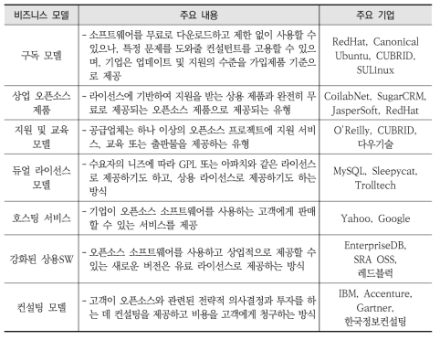 오픈소스 기반 비즈니스 모델