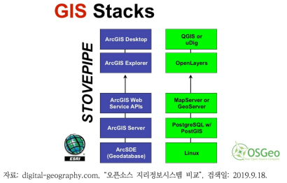 상용 GIS와 오픈소스 GIS의 체계 비교