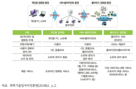 컴퓨팅 환경의 변화