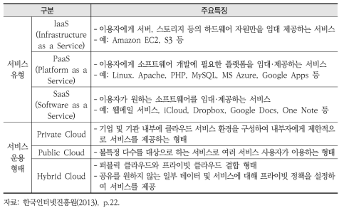 클라우드 컴퓨팅 서비스의 구분