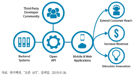 오픈API 비즈니스 차트