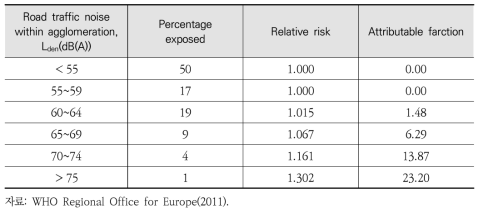 유럽의 도로소음 노출비율 분포