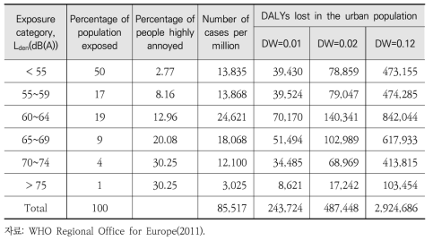 유럽의 도로소음에 의한 높은 성가심에 대한 DALY 분포