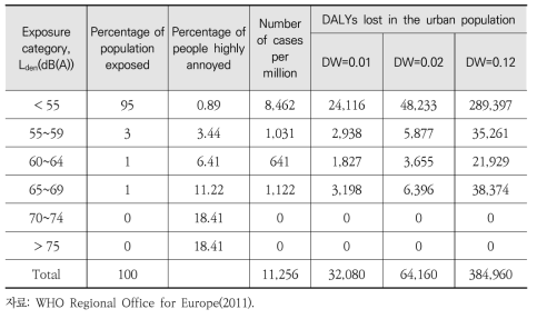 유럽의 철도소음에 의한 높은 성가심에 대한 DALY 분포