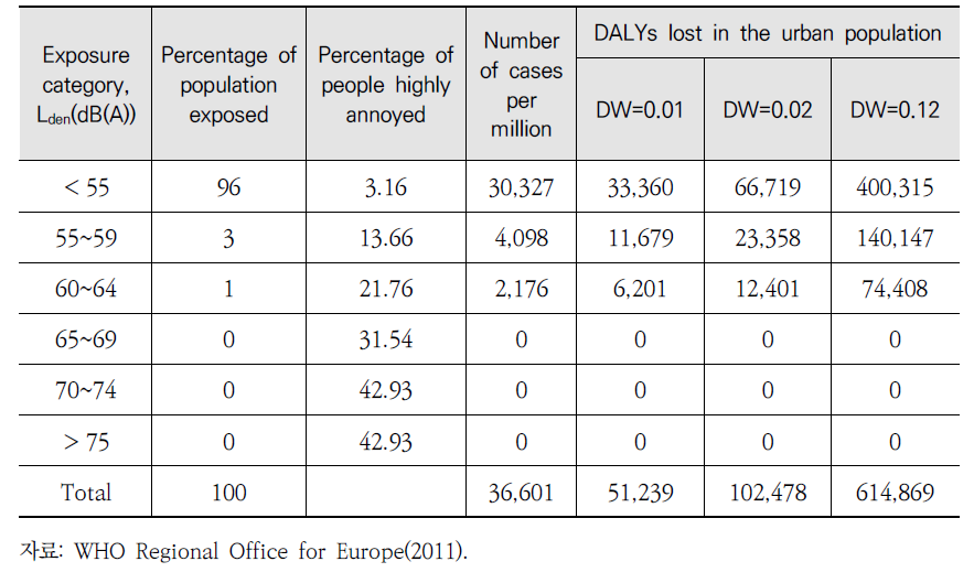 유럽의 항공기소음의한 높은 성가심에 대한 DALY 분포
