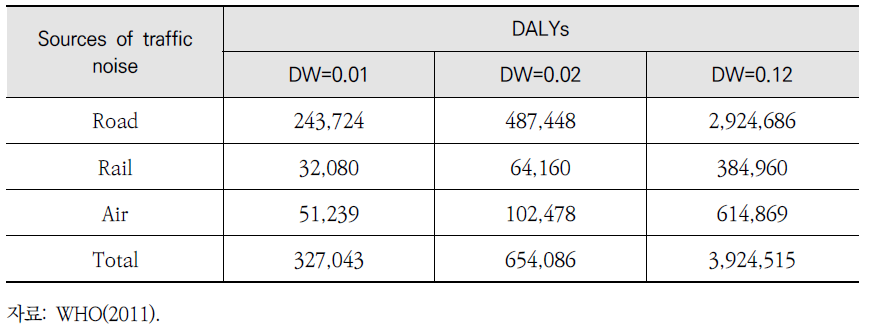 유럽의 모든 교통소음의한 높은 성가심에 대한 DALY 분포