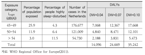 네덜란드의 도로소음에 의한 고도수면장애에 대한 DALY 분포