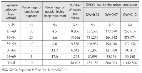 유럽의 도로소음에 의한 고도수면장애에 대한 DALY 분포
