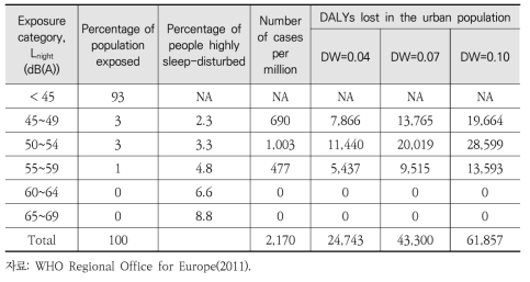 유럽의 철도소음에 의한 고도수면장애에 대한 DALY 분포