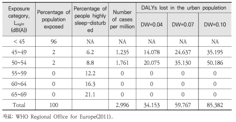 유럽의 항공기소음에 의한 고도수면장애에 대한 DALY 분포