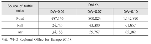 유럽의 모든 교통소음에 의한 고도수면장애에 대한 DALY 분포