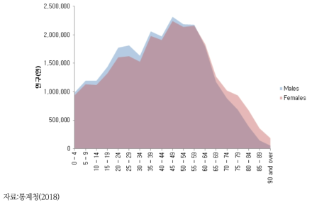 국내 연령별 인구분포