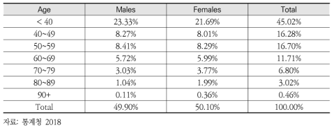 40세 이상의 국내 연령별·성별 인구분포