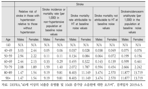 40세 이상의 뇌졸증 유병률 및 10dB 증가당 소음원에 대한 오즈비