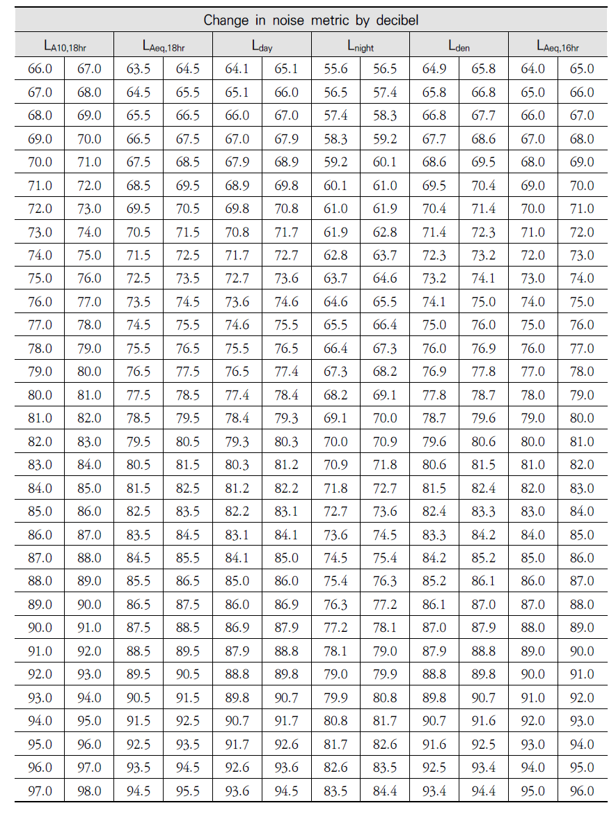 소음원 지표 간 변환(계속)