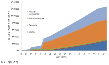 도로소음 1dB 변화당 질병으로 인한 사회적 비용