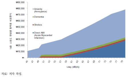 철도소음 1dB 변화당 질병으로 인한 사회적 비용