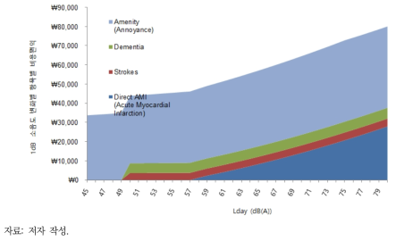 항공기소음 1dB 변화당 질병으로 인한 사회적 비용