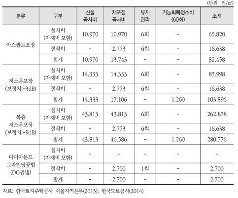 도로포장 소음대책별 설치 및 유지관리 비용