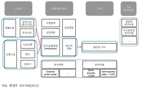 소음 피해의 경제적 가치 분석 추진 체계