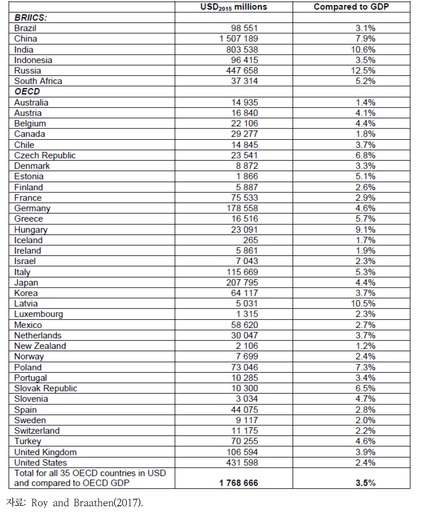 BRIICS 및 OECD 회원국의 미세먼지 오염(ambient particulate matter pollution)으로 인한 조기 사망 비용