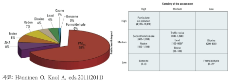 환경요소에 기인한 질병의 상대적 부담기여