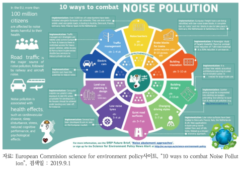 소음으로 인한 건강비용 대비 효과를 고려한 소음저감정책