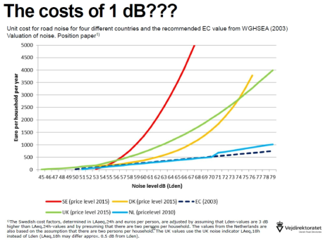 EU의 소음가치를 고려한 비용-편익 분석 예시