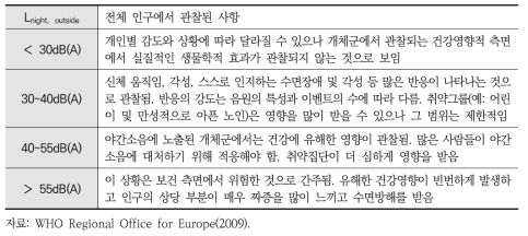 야간소음 노출과 건강영향 사이의 관계