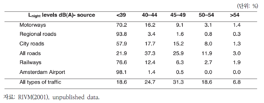 네덜란드의 환경소음도별 노출인구 분포(2000년)