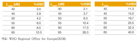 환경소음도별(야간소음) %HSD