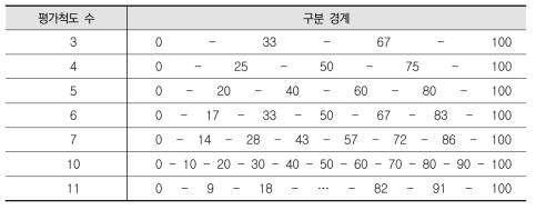 평가척도별 거슬림 반응 구분 경계