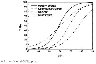 소음에 대한 한국인의 Ldn-%HA 반응곡선