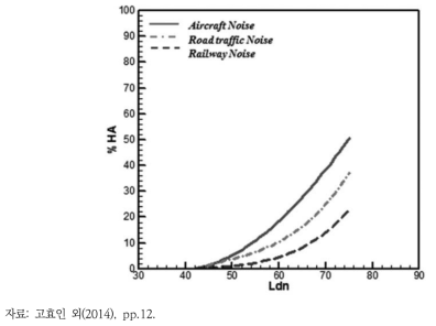 3종류의 교통소음에 대한 미주, 유럽인의 Ldn-%HA 반응곡선