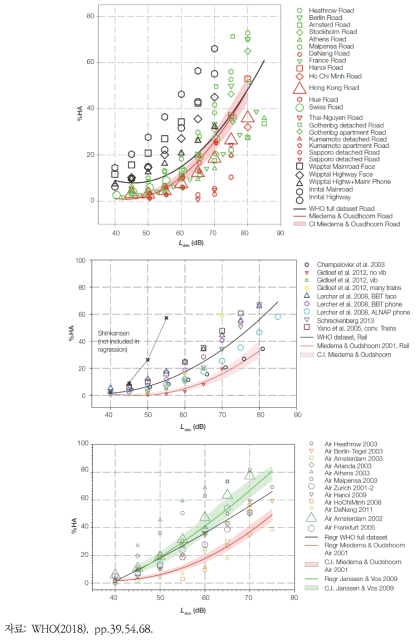 3종류의 교통소음에 대한 WHO의 Lden-%HA 반응곡선