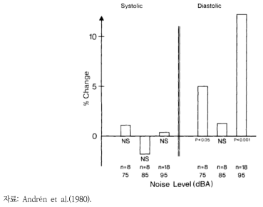 휴지기 측정량 대비 소음도별 혈압 변화