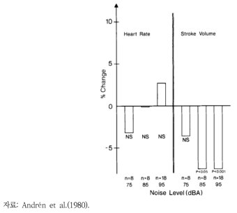 휴지기 측정량 대비 소음도별 심장박동수 및 심장 1회 박출량 변화