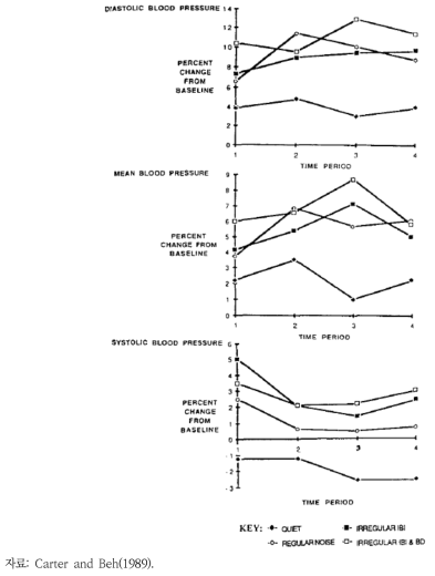 간헐소음 노출 시 혈압 변화