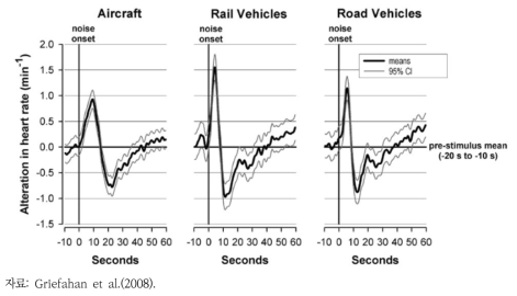 교통소음 제시 후 심장박동 변화