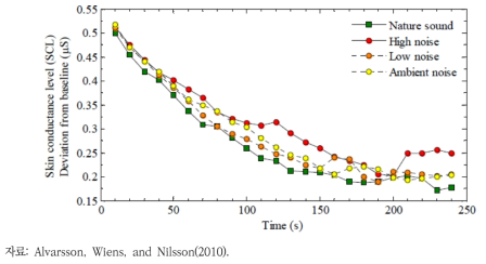 소음원 제시 후 피부전도도 변화