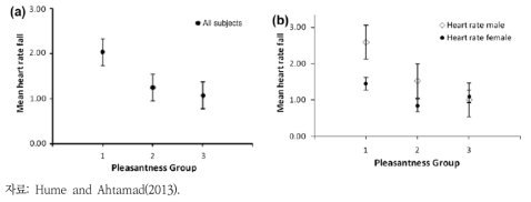 쾌적감 평가그룹별 심장박동수 감소 양상
