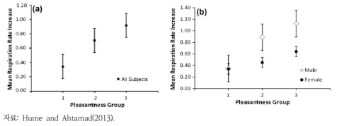 쾌적감 평가그룹별 호흡률 증가 양상