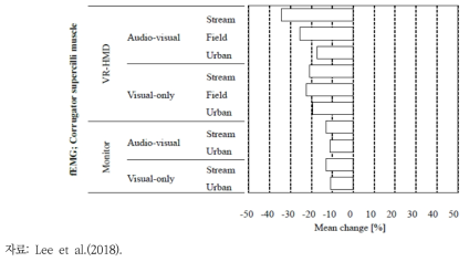 다양한 환경에서의 추미근 변화량