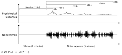 소음 노출시간에 따른 생체신호 모니터링 예시