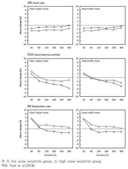 소음 노출시간에 따른 생체신호 변화량