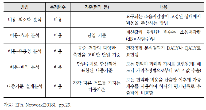 비용-편익 분석방법 비교