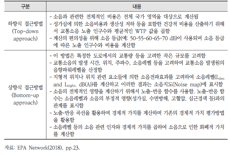 환경소음의 경제적 가치 환산방법 비교