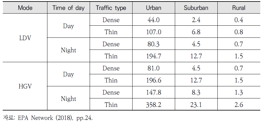 유럽의 도로 차량에 의한 평균적인 한계소음비용 산출 사례(계속)