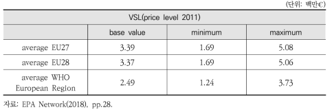 유럽의 VSL 산출 결과 사례